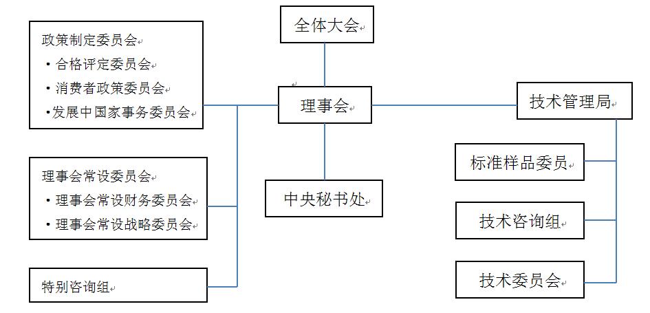 化   图1 iso组织机构图   全体大会   全体大会是iso的最高权力机构